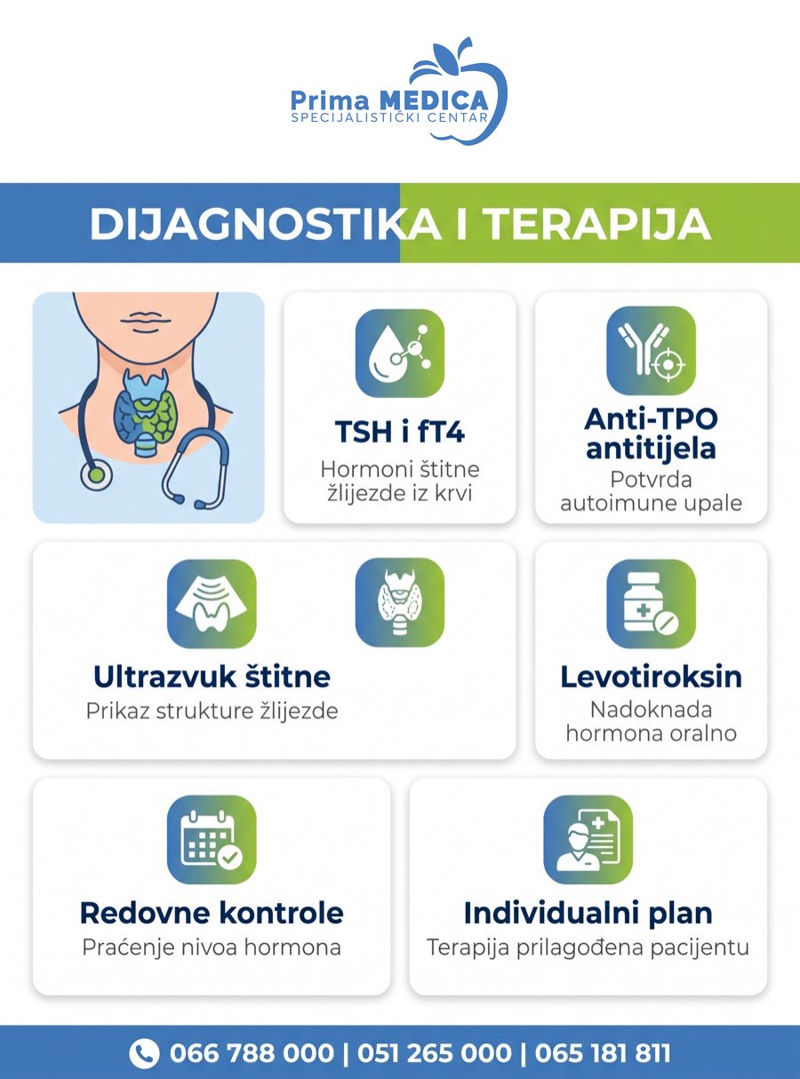 Dijagnostika i terapija Hašimoto tireoiditisa - TSH i fT4, anti-TPO antitijela, ultrazvuk štitne, levotiroksin, redovne kontrole, individualni plan