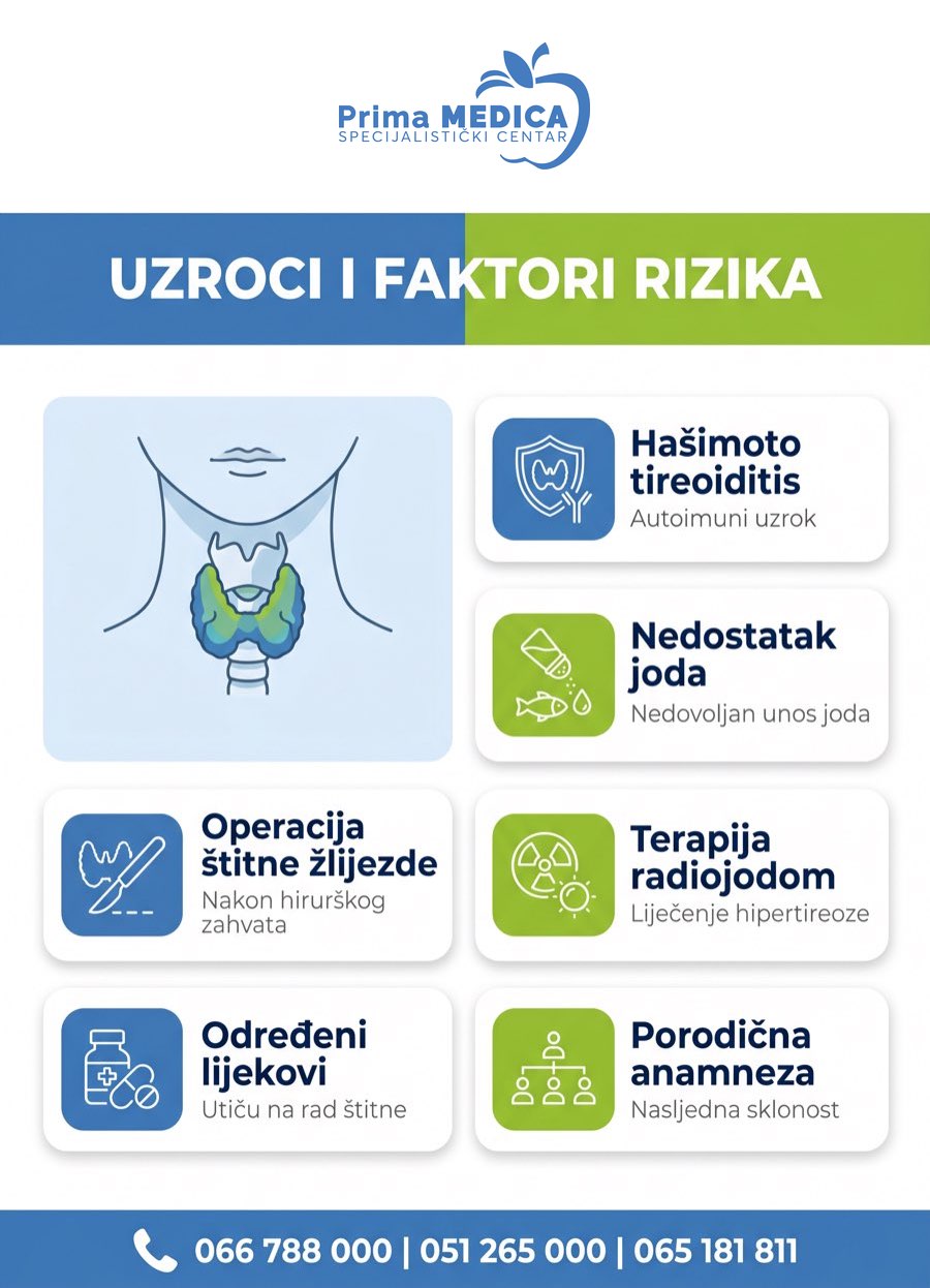 Infografika sa uzrocima i faktorima rizika za hipotireozu - Hašimoto tireoiditis, nedostatak joda, operacija štitne žlijezde, terapija radiojodom, lijekovi i porodična anamneza