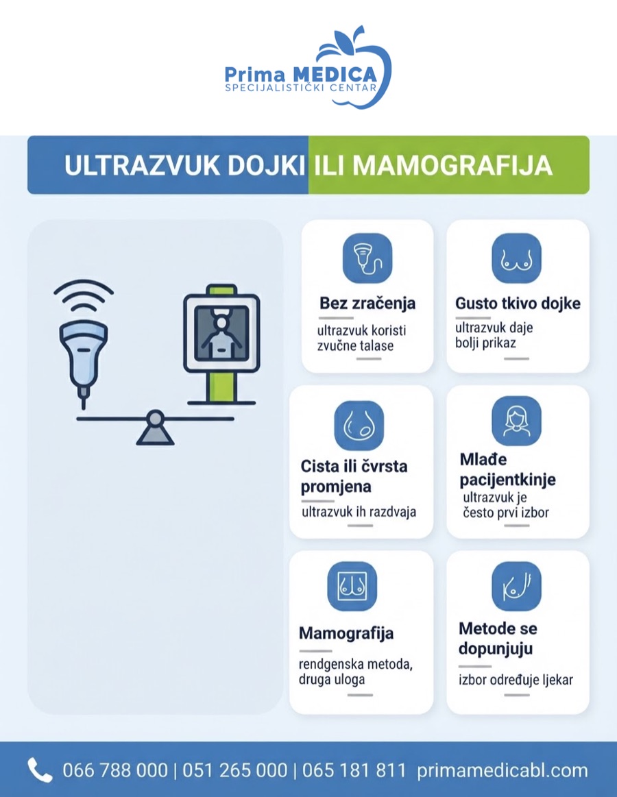 Ultrazvuk dojki ili mamografija - razlika između metoda pregleda dojke